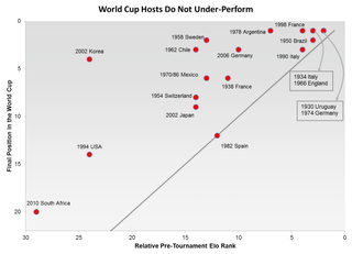 Illustration for article titled How Big Is Brazil's Home-Field Advantage At The World Cup?